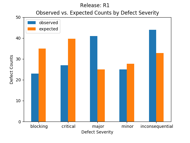 Expected vs Observed Severity for R1
