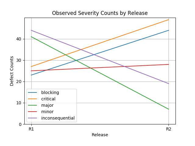 Line Graph by Severity and Release