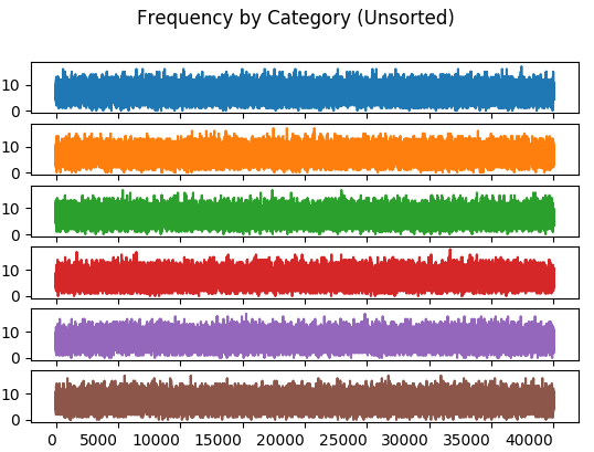 Frequency by Category (Unsorted)