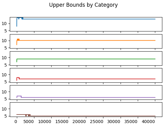 Upper Frequency Bounds by Category