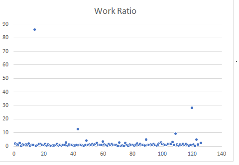 Scatter Plot of Work Ratio